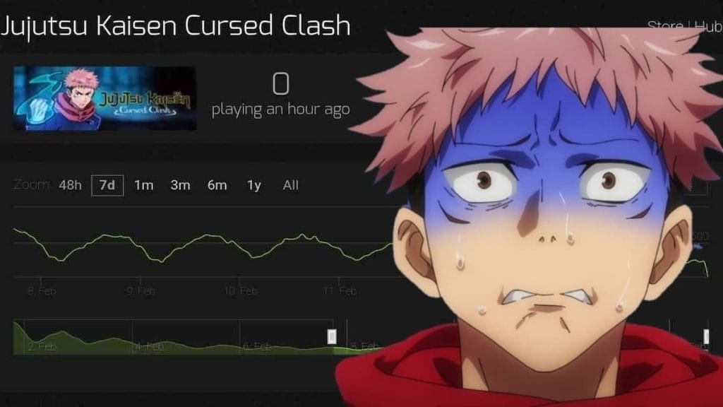 Jujutsu Kaisen Cursed Clash Reportedly Hits 0 Concurrent Players on Steam