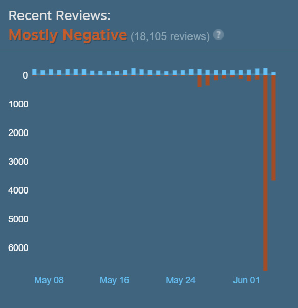 Team Fortress 2 Reviews Mostly Negative